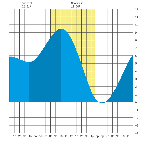 Fort Casey tide chart for Wednesday, January 8, 2025