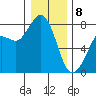 Fort Casey tide chart for Wednesday, January 8, 2025