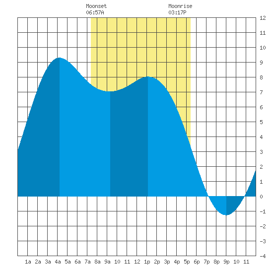 Fort Casey tide chart for Monday, February 10, 2025