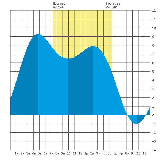 Fort Casey tide chart for Tuesday, February 11, 2025