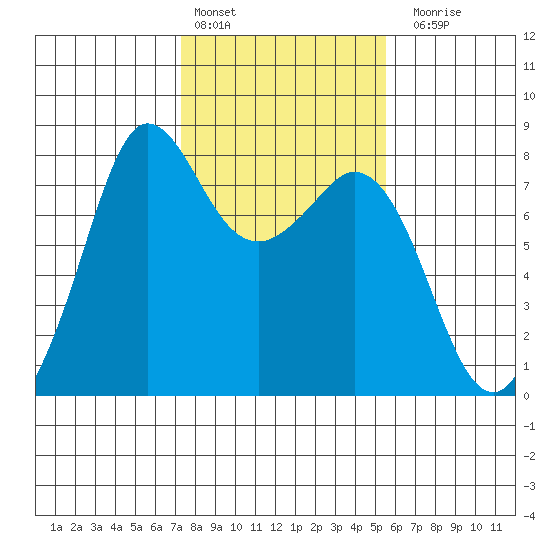Fort Casey tide chart for Thursday, February 13, 2025