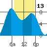 Fort Casey tide chart for Thursday, February 13, 2025