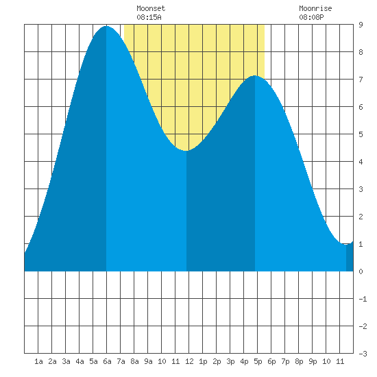 Fort Casey tide chart for Friday, February 14, 2025