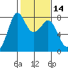 Fort Casey tide chart for Friday, February 14, 2025