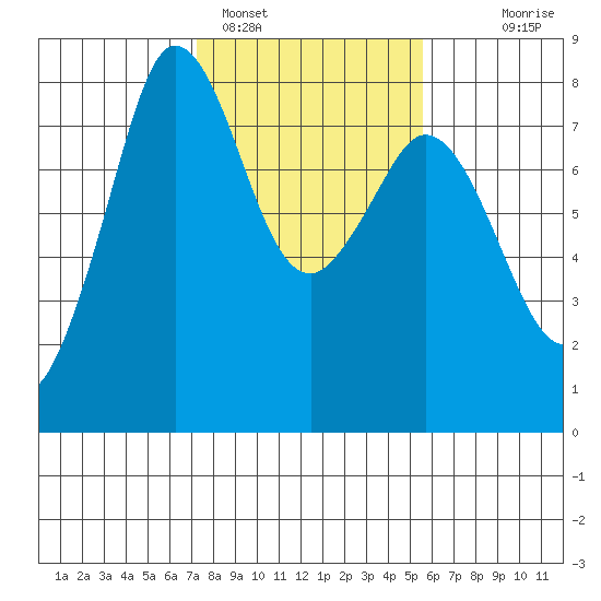 Fort Casey tide chart for Saturday, February 15, 2025