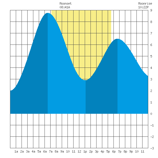 Fort Casey tide chart for Sunday, February 16, 2025