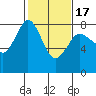 Fort Casey tide chart for Monday, February 17, 2025
