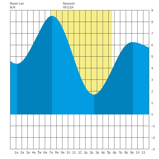 Fort Casey tide chart for Tuesday, February 18, 2025