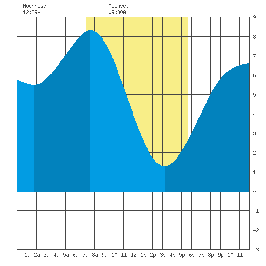Fort Casey tide chart for Wednesday, February 19, 2025