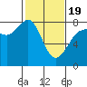Fort Casey tide chart for Wednesday, February 19, 2025