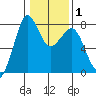 Fort Casey tide chart for Saturday, February 1, 2025