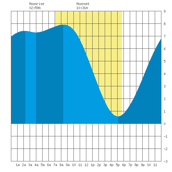 Fort Casey tide chart for Friday, February 21, 2025