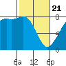 Fort Casey tide chart for Friday, February 21, 2025