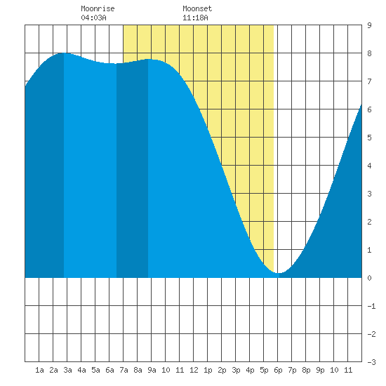 Fort Casey tide chart for Saturday, February 22, 2025