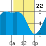 Fort Casey tide chart for Saturday, February 22, 2025
