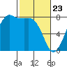 Fort Casey tide chart for Sunday, February 23, 2025