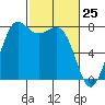 Fort Casey tide chart for Tuesday, February 25, 2025