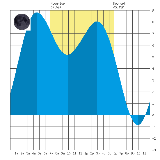 Fort Casey tide chart for Thursday, February 27, 2025