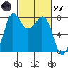 Fort Casey tide chart for Thursday, February 27, 2025