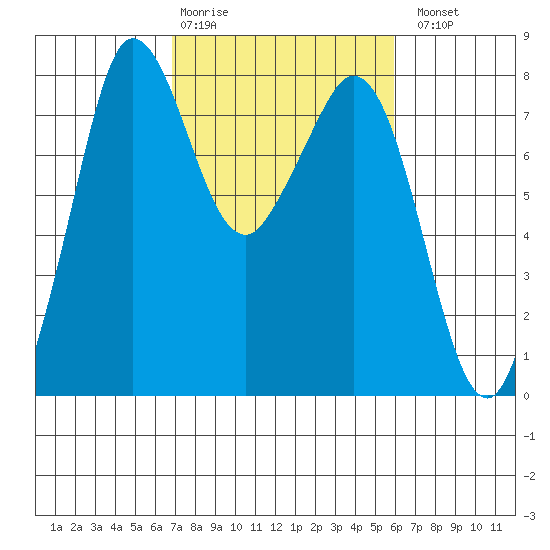 Fort Casey tide chart for Friday, February 28, 2025