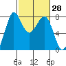 Fort Casey tide chart for Friday, February 28, 2025