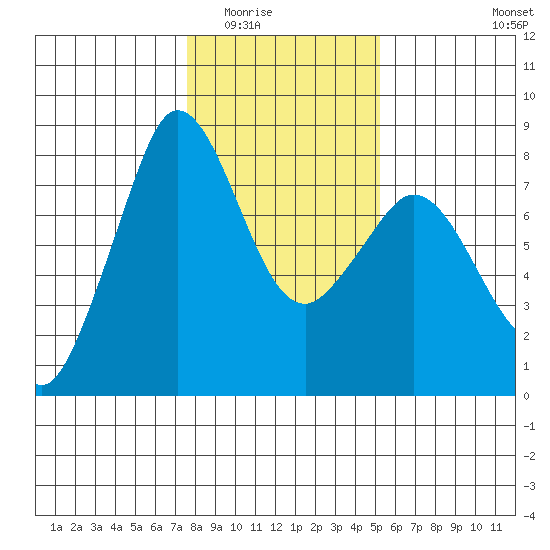 Fort Casey tide chart for Sunday, February 2, 2025