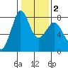 Fort Casey tide chart for Sunday, February 2, 2025