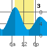Fort Casey tide chart for Monday, February 3, 2025