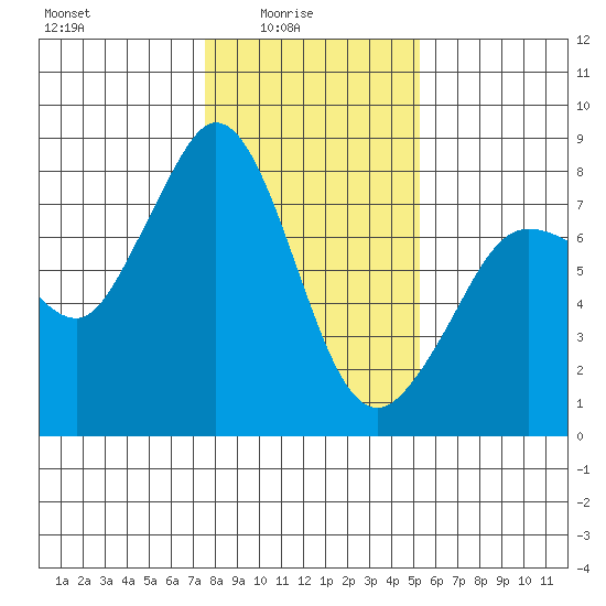 Fort Casey tide chart for Tuesday, February 4, 2025