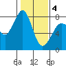 Fort Casey tide chart for Tuesday, February 4, 2025