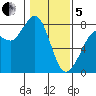 Fort Casey tide chart for Wednesday, February 5, 2025