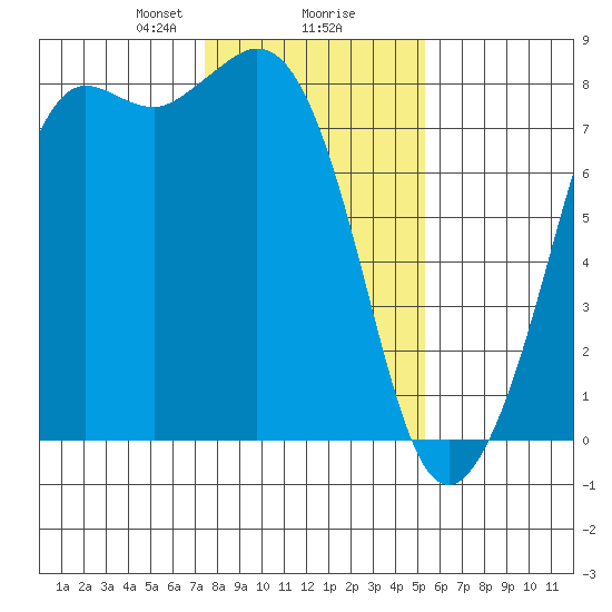 Fort Casey tide chart for Friday, February 7, 2025