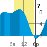Fort Casey tide chart for Friday, February 7, 2025