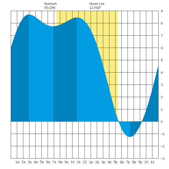 Fort Casey tide chart for Saturday, February 8, 2025