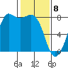 Fort Casey tide chart for Saturday, February 8, 2025
