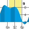 Fort Casey tide chart for Sunday, February 9, 2025