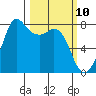 Fort Casey tide chart for Monday, March 10, 2025