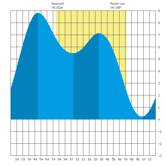 Fort Casey tide chart for Tuesday, March 11, 2025