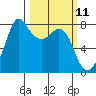 Fort Casey tide chart for Tuesday, March 11, 2025