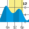 Fort Casey tide chart for Wednesday, March 12, 2025