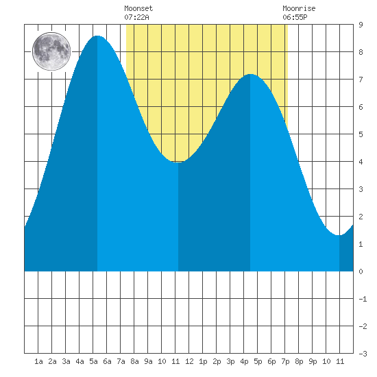 Fort Casey tide chart for Thursday, March 13, 2025