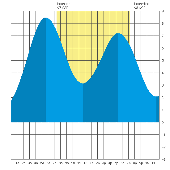 Fort Casey tide chart for Friday, March 14, 2025