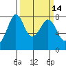 Fort Casey tide chart for Friday, March 14, 2025