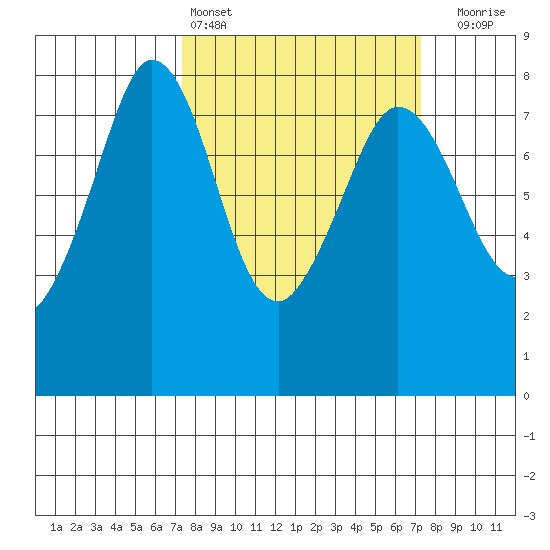 Fort Casey tide chart for Saturday, March 15, 2025