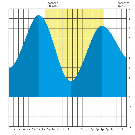 Fort Casey tide chart for Sunday, March 16, 2025