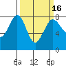 Fort Casey tide chart for Sunday, March 16, 2025