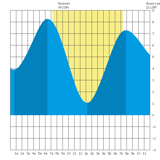 Fort Casey tide chart for Monday, March 17, 2025