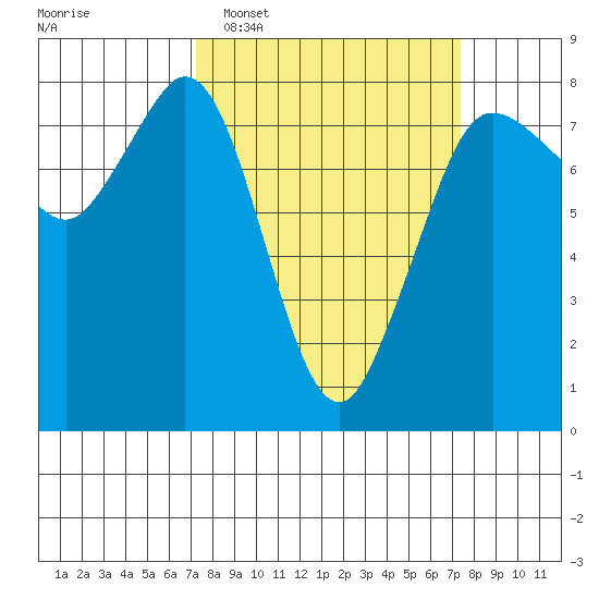 Fort Casey tide chart for Tuesday, March 18, 2025
