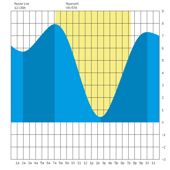 Fort Casey tide chart for Wednesday, March 19, 2025