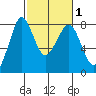Fort Casey tide chart for Saturday, March 1, 2025